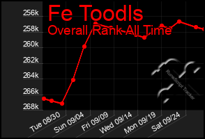 Total Graph of Fe Toodls