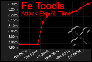 Total Graph of Fe Toodls