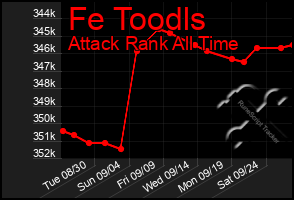 Total Graph of Fe Toodls