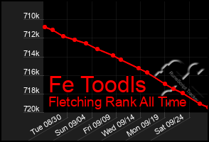 Total Graph of Fe Toodls
