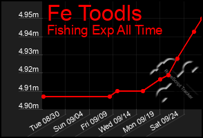 Total Graph of Fe Toodls