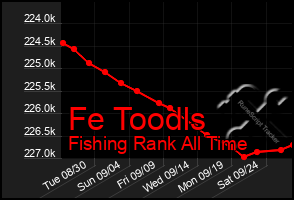 Total Graph of Fe Toodls