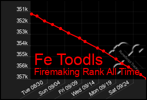 Total Graph of Fe Toodls