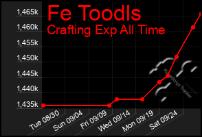 Total Graph of Fe Toodls