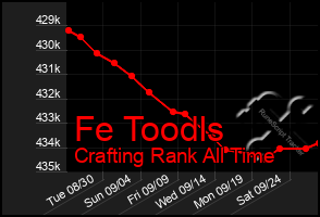 Total Graph of Fe Toodls