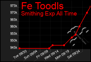 Total Graph of Fe Toodls