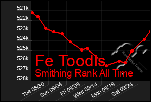Total Graph of Fe Toodls