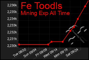 Total Graph of Fe Toodls