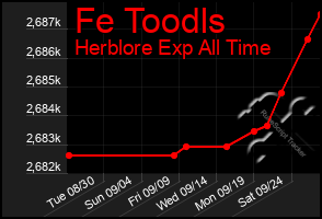 Total Graph of Fe Toodls
