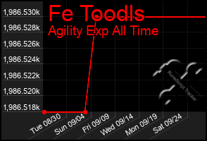 Total Graph of Fe Toodls