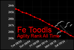 Total Graph of Fe Toodls