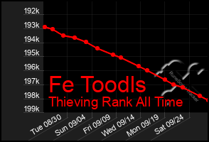Total Graph of Fe Toodls