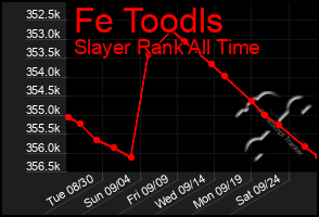 Total Graph of Fe Toodls