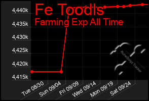 Total Graph of Fe Toodls