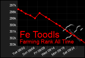 Total Graph of Fe Toodls