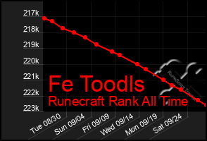 Total Graph of Fe Toodls