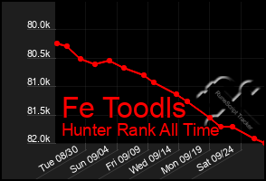 Total Graph of Fe Toodls