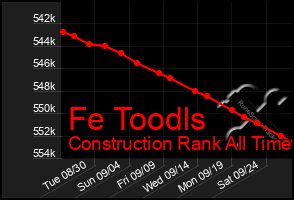 Total Graph of Fe Toodls