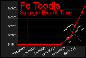 Total Graph of Fe Toodls