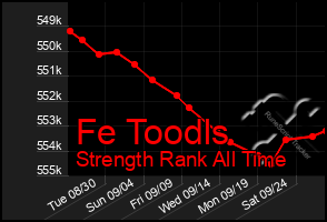 Total Graph of Fe Toodls