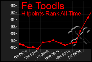 Total Graph of Fe Toodls