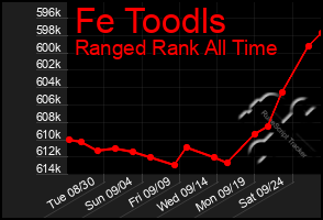 Total Graph of Fe Toodls