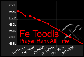 Total Graph of Fe Toodls