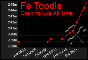 Total Graph of Fe Toodls