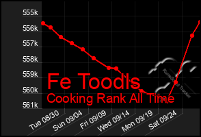 Total Graph of Fe Toodls