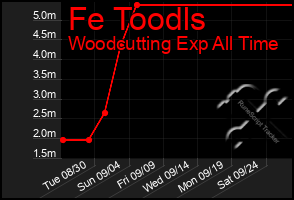 Total Graph of Fe Toodls