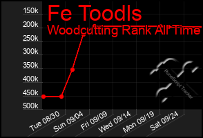 Total Graph of Fe Toodls