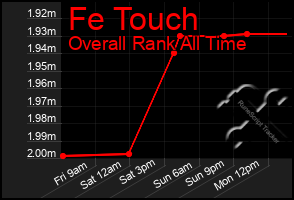 Total Graph of Fe Touch