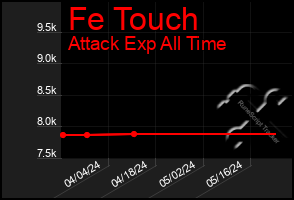 Total Graph of Fe Touch