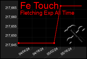 Total Graph of Fe Touch