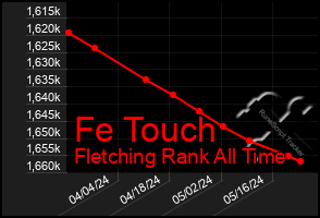 Total Graph of Fe Touch