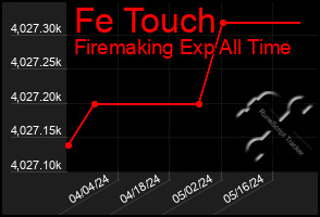 Total Graph of Fe Touch