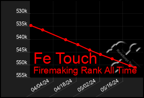 Total Graph of Fe Touch