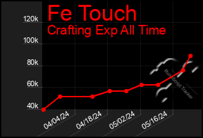 Total Graph of Fe Touch