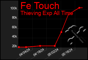 Total Graph of Fe Touch
