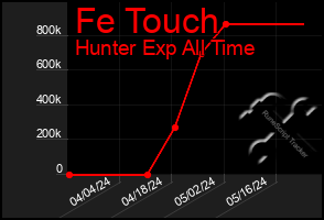 Total Graph of Fe Touch