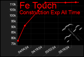 Total Graph of Fe Touch