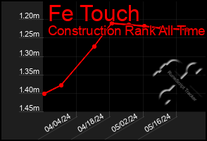 Total Graph of Fe Touch