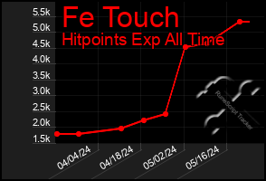 Total Graph of Fe Touch