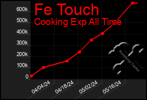 Total Graph of Fe Touch