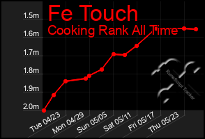 Total Graph of Fe Touch