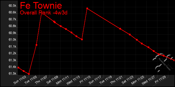 Last 31 Days Graph of Fe Townie