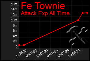 Total Graph of Fe Townie