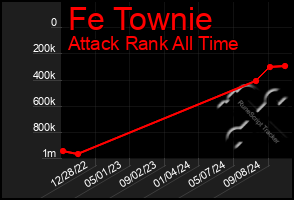 Total Graph of Fe Townie