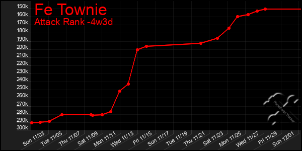 Last 31 Days Graph of Fe Townie