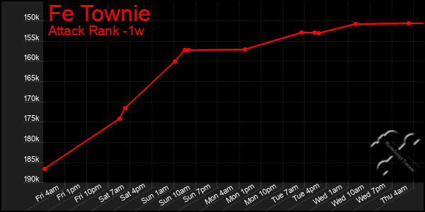 Last 7 Days Graph of Fe Townie